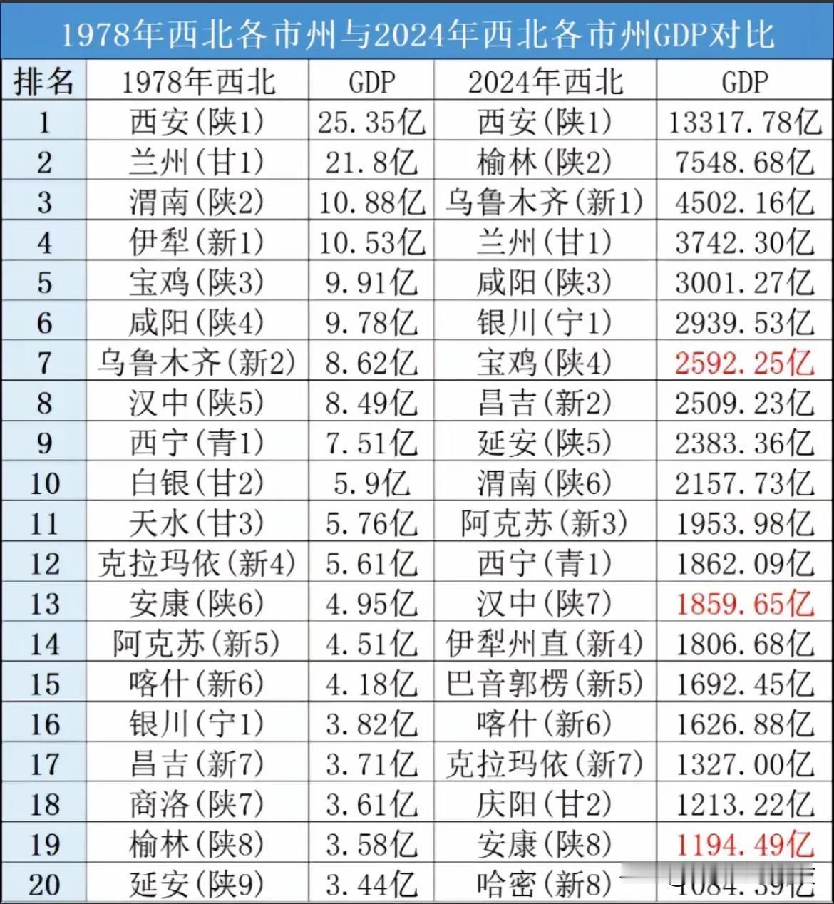 1978年西北各市州与2024年西北各市州GDP对比