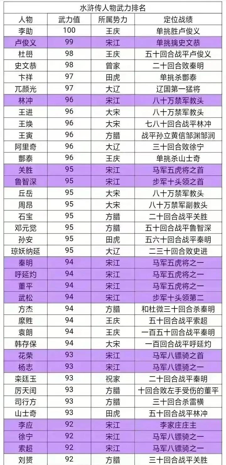 为什么李助能够力压卢俊义成为水浒传中的武力第一？这可不是大家推断出来的，而是