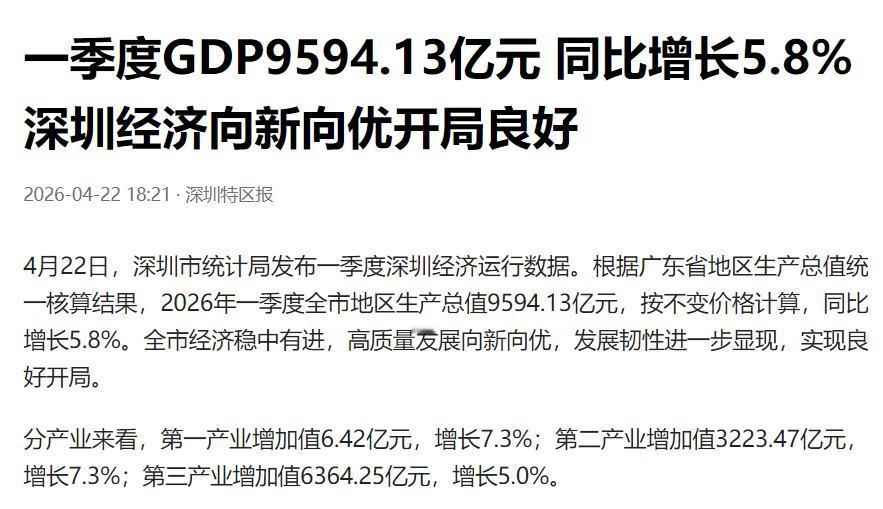 增长5.8%，深圳一季度GDP公布深圳依旧是牛的，一季度经济数据很亮眼，增速