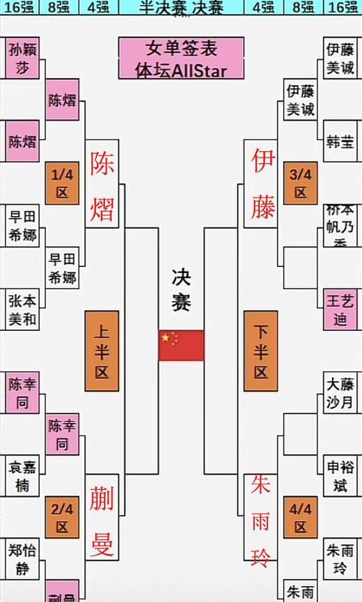 2025年WTT美国大满贯女单四强出炉！伴随着最后一场四分之一决赛日本队的内战
