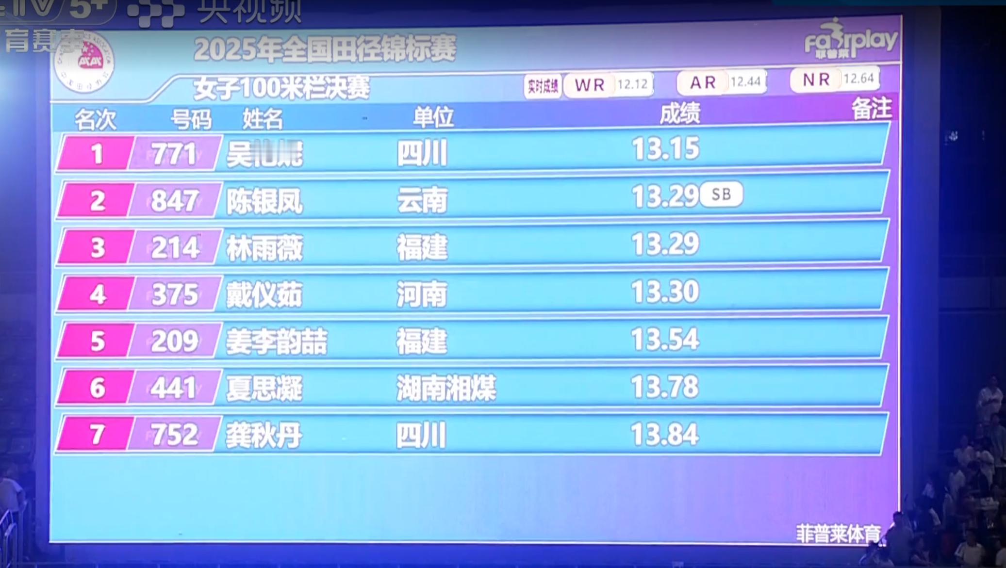 吴艳妮全锦赛100米栏夺金雨天比赛真是不容易，还是恭喜吴艳妮卫冕，林雨薇终点前