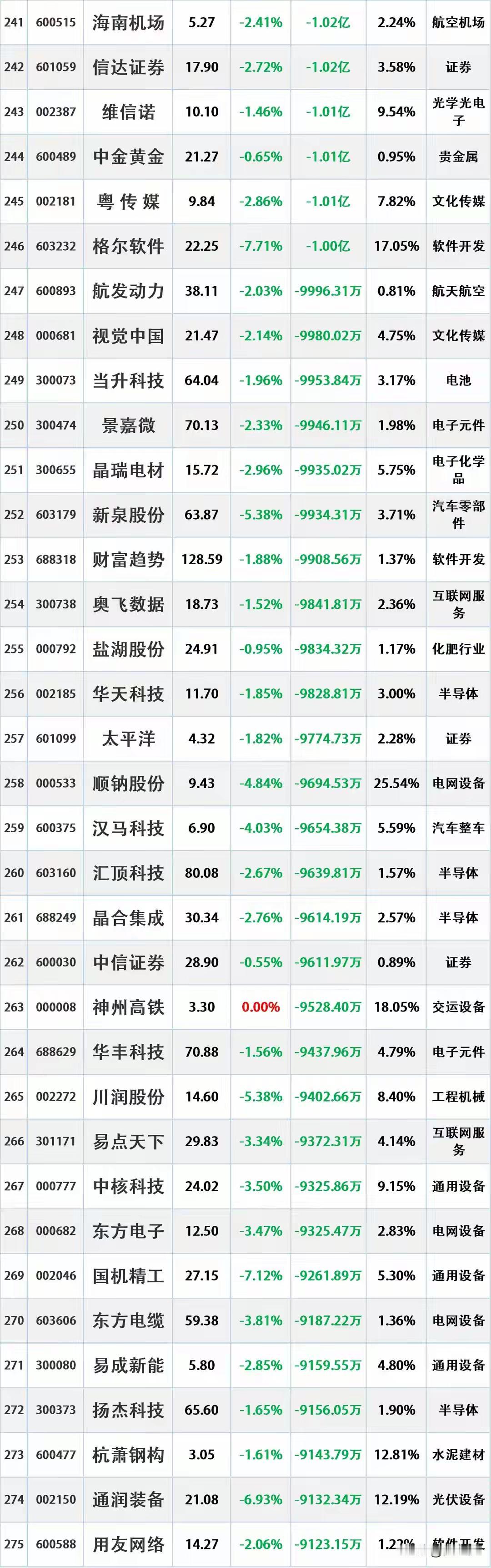 尾盘资金出逃，11月12日主力资金大幅流出的股票名单。资金流出是指在一定时期