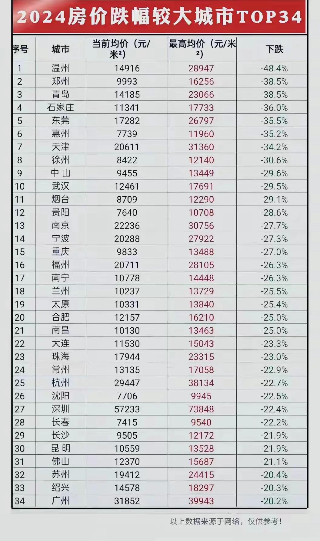 国内各主要城市房价走势不难发现去年房价出现剧烈回调的城市，都是除京沪之外，曾在