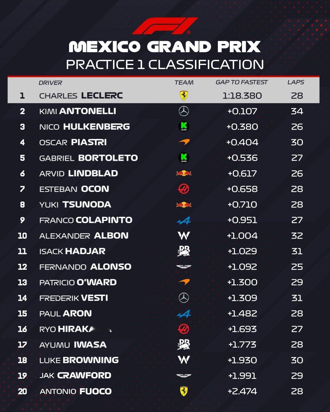 2025赛季F1墨西哥城🇲🇽大奖赛FP1成绩！F1赛车2025F1墨西哥城