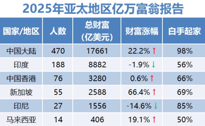 中国新增70位亿万富豪以前不相信的，现在信了，风口来了，抓住了，百万就是几个月，