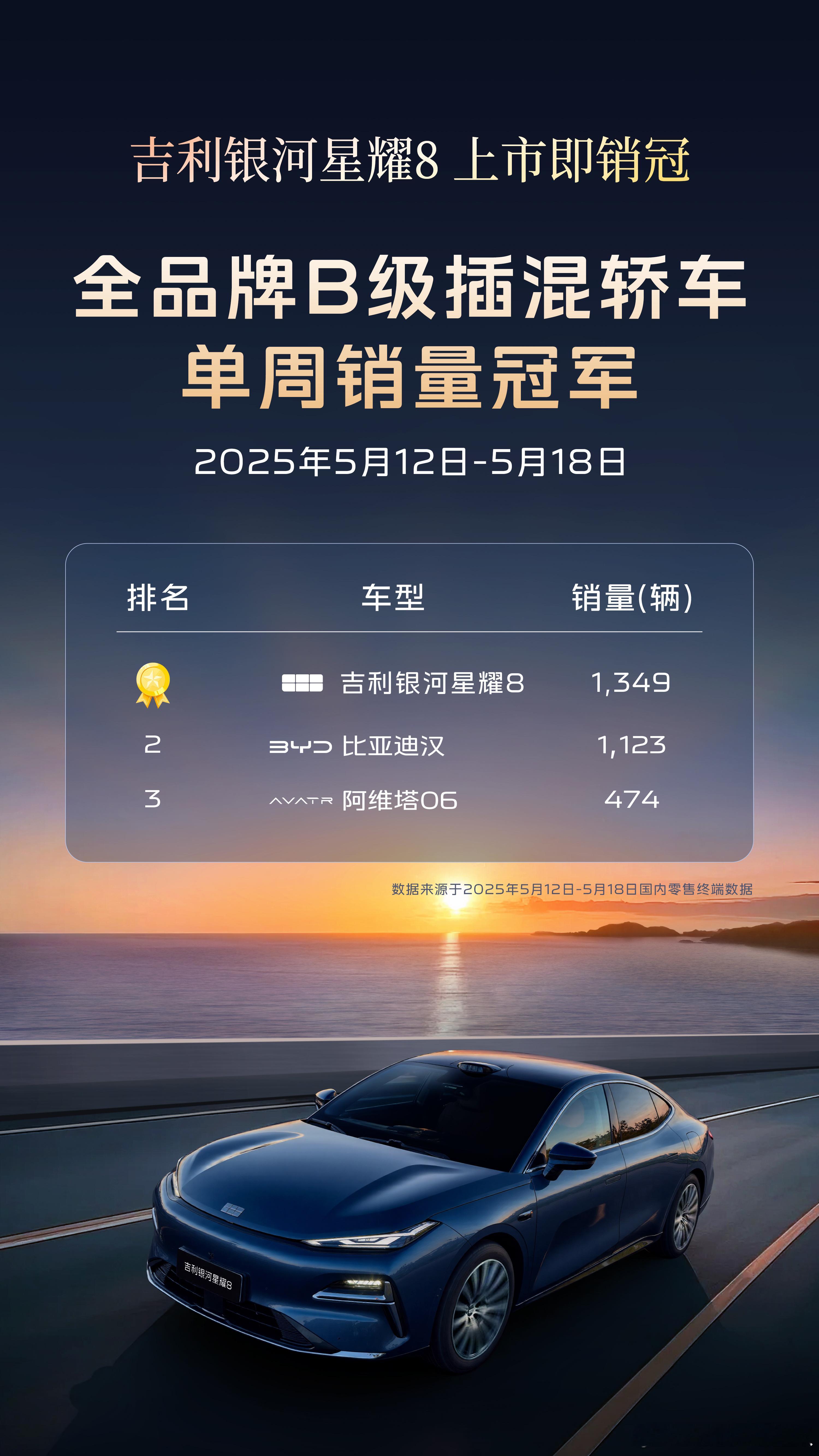 吉利银河星耀8上市即销冠！单周销量1349辆，问鼎B级插混轿车销量冠军我耀打十