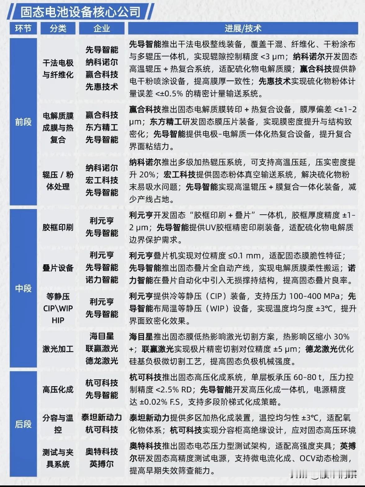 固态电池设备产业链全景与核心环节突破解析固态电池作为下一代动力电池的重要方向