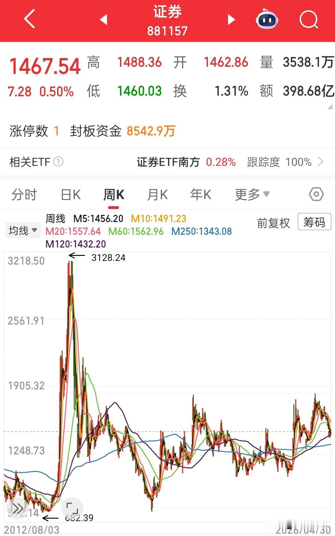这次牛市最受伤的四大板块，白酒，券商，基建，地产，走势类似的老登股还很多，但是这