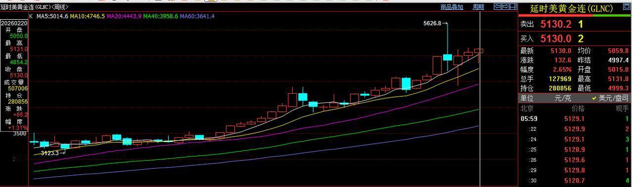 刚刚过去的一周,国际金价继续上涨。当周开盘价为5050美元/盎司,盘中最高