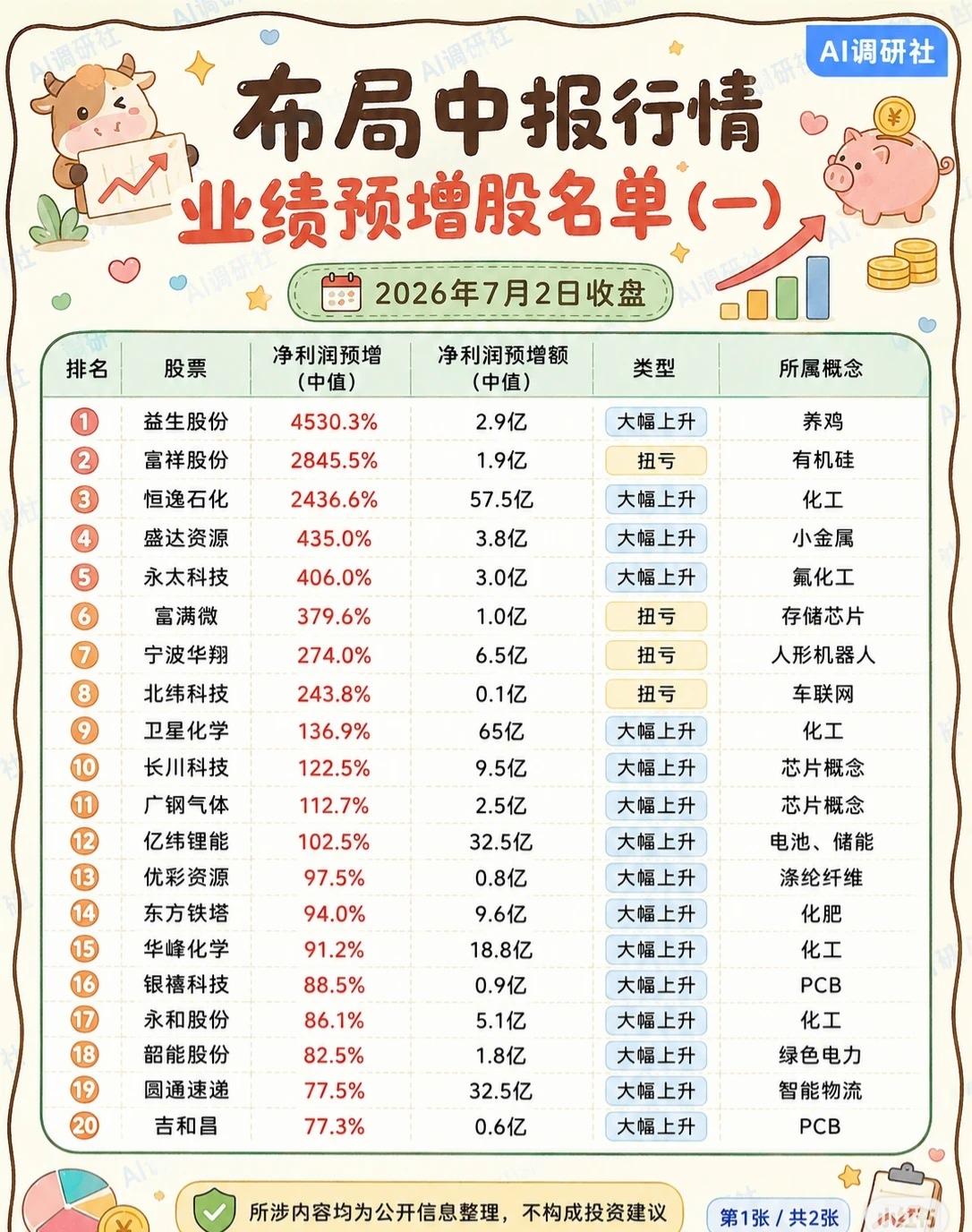 🌾【中报行情提前布局！41只业绩预增股名单曝光（附概念）】🌾2026年7