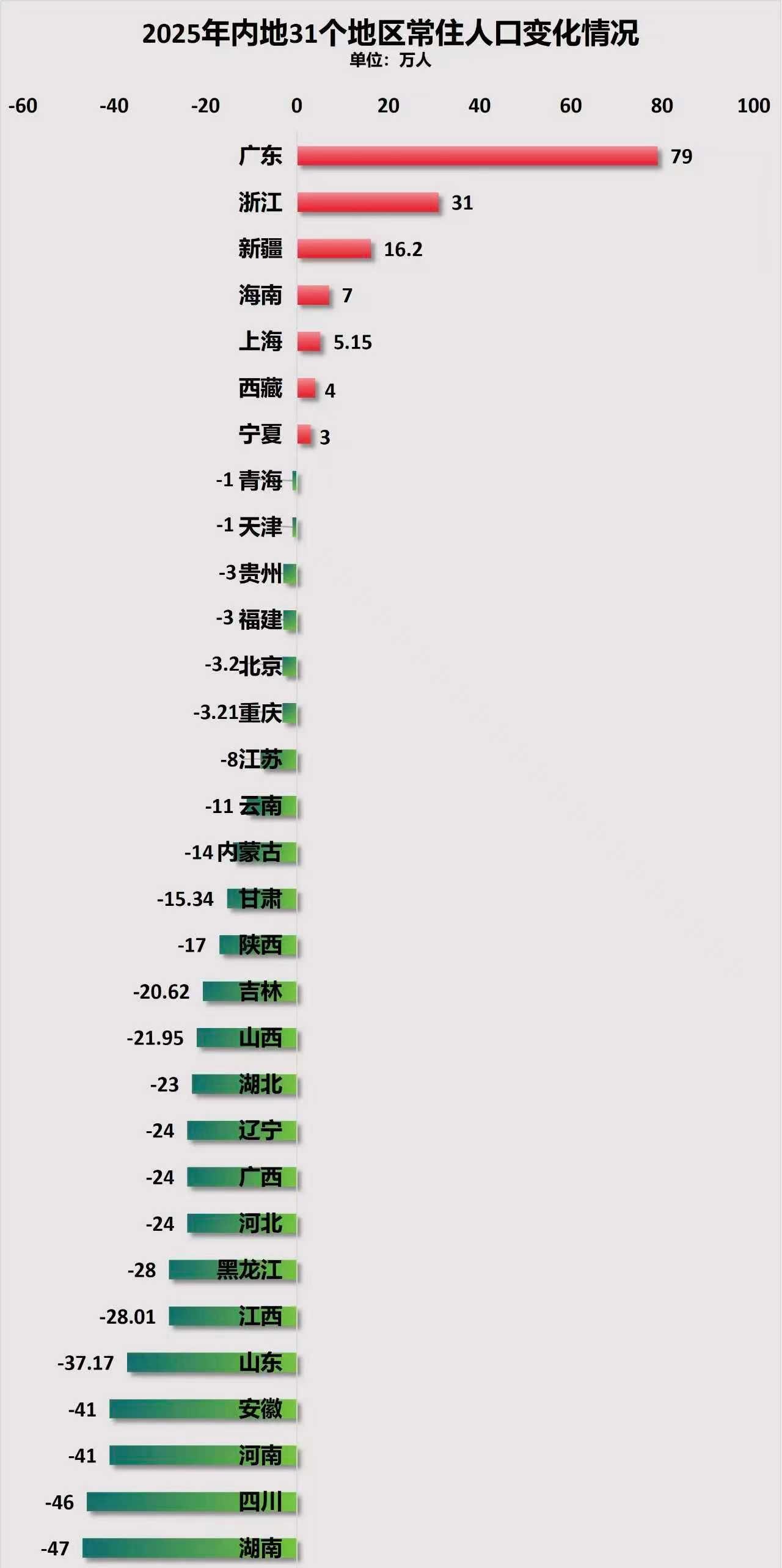 广东名列第一，这有两原因：1、年轻人不断涌入珠三角。2、广东传统文化维持得比较好