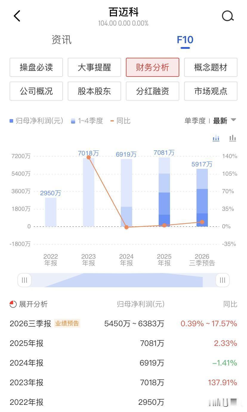 北交所打新已和散户无关了，百迈科8月31日申购，发行价17.1块，顶格申购47.