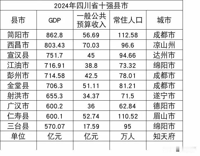 四川省目前还没有一个县市的GDP数据突破千亿大关，这是四川省不可忽视的重要问题。