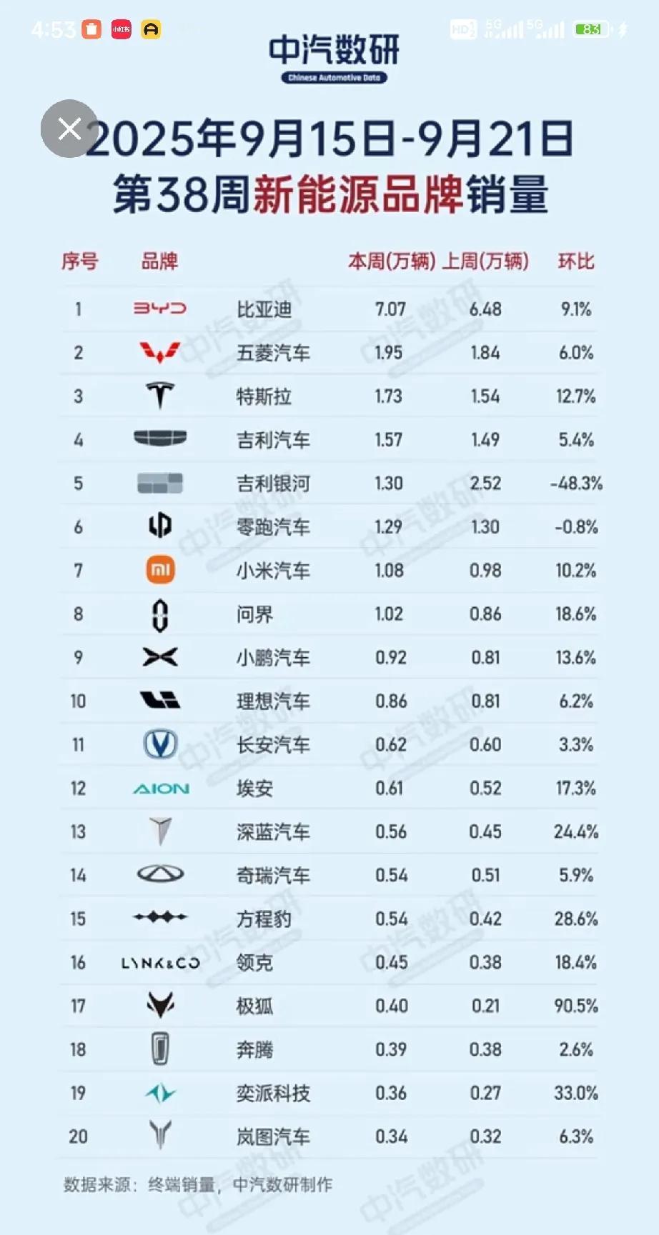 本年度第38周新势力销量！[烟花]岚图0.34万辆(同比上周微增200台)