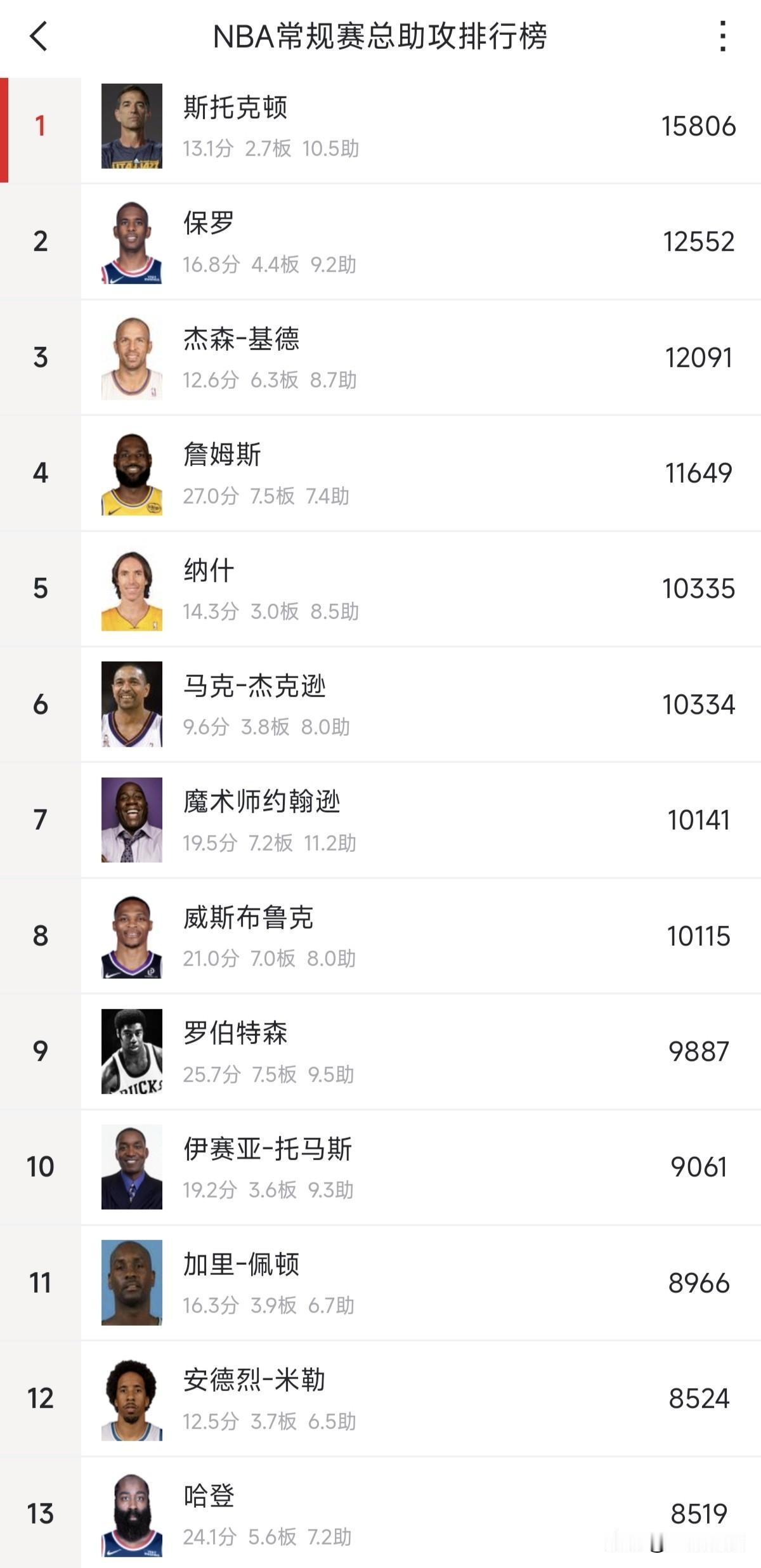 只差六个助攻，下一场比赛哈登有机会排名总助攻榜第12位，退役时他有机会突破100