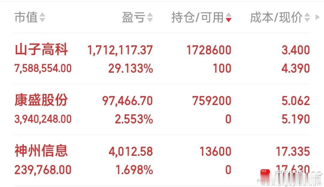 1，今天已建仓三牛：山子高科，康盛股份，神州信息。2，今天己出局标准股份，电子城