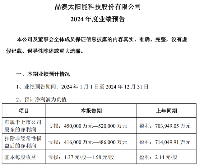 巨亏超45亿! 光伏巨头晶澳科技, 业绩崩了