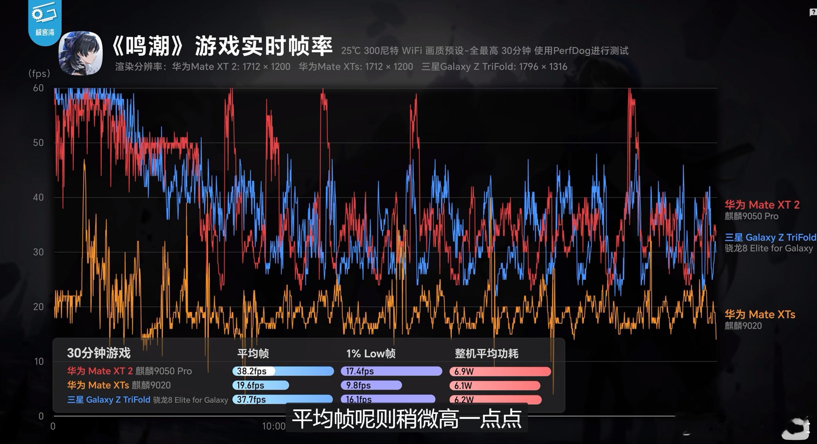 麒麟9050Pro实测我对麒麟9030Pro的性能测试结果评价是，华为的Mat
