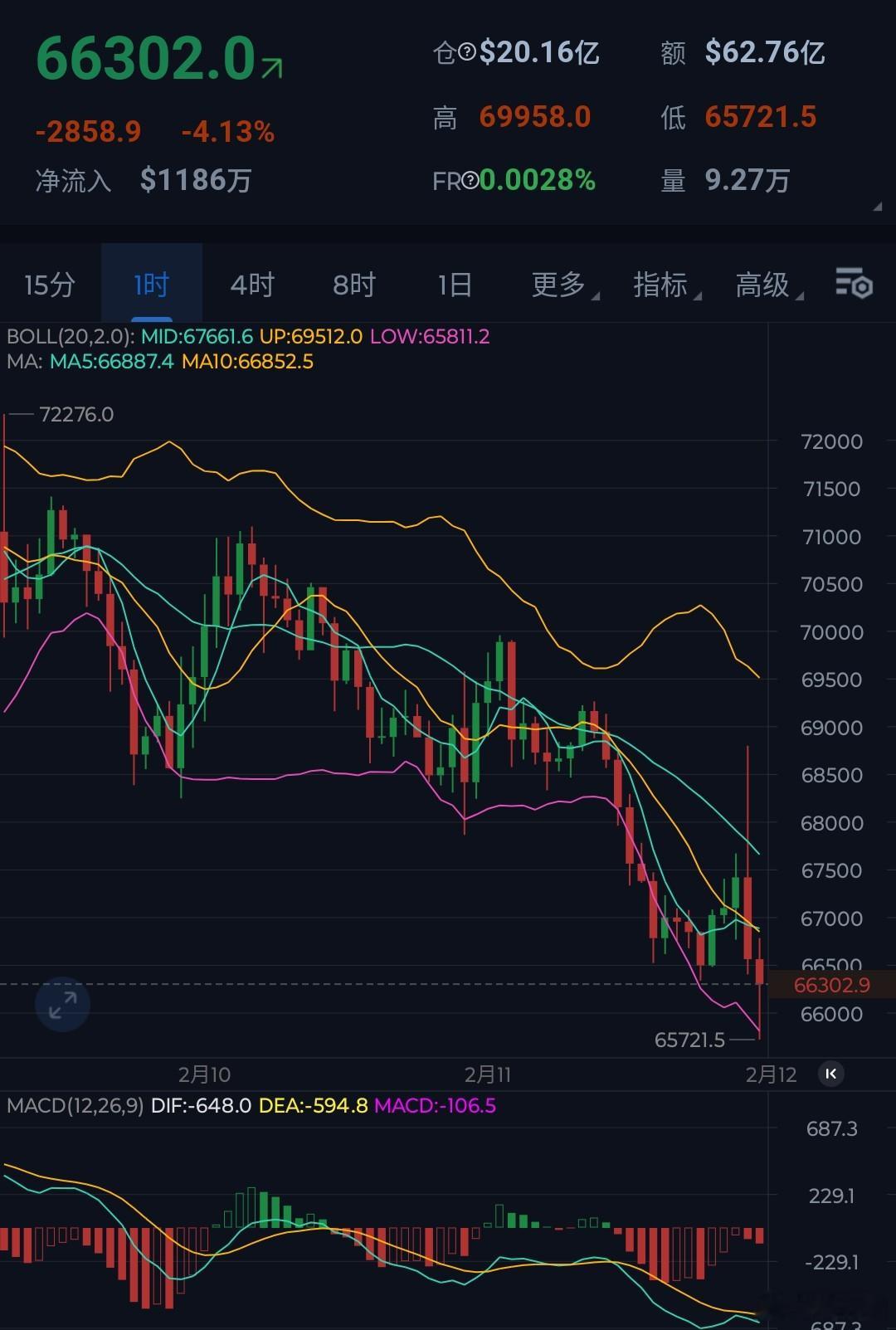 非农数据先涨后跌，一波拉涨之后瞬间下跌3000点，直接下破6.6万关口。接下来重