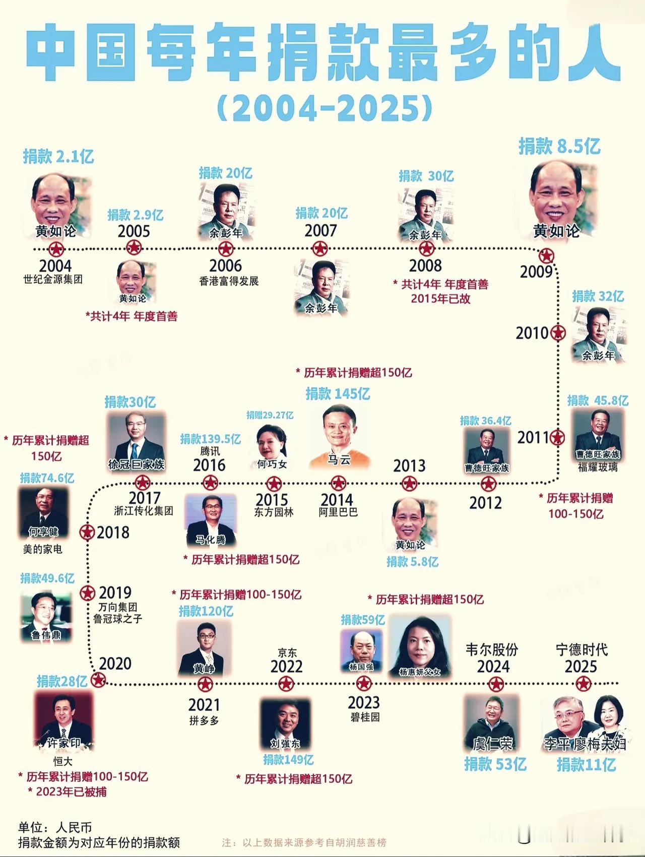 2004‑2022历年中国首善大盘点，二十余年公益之路变迁✨一张时间轴，串起