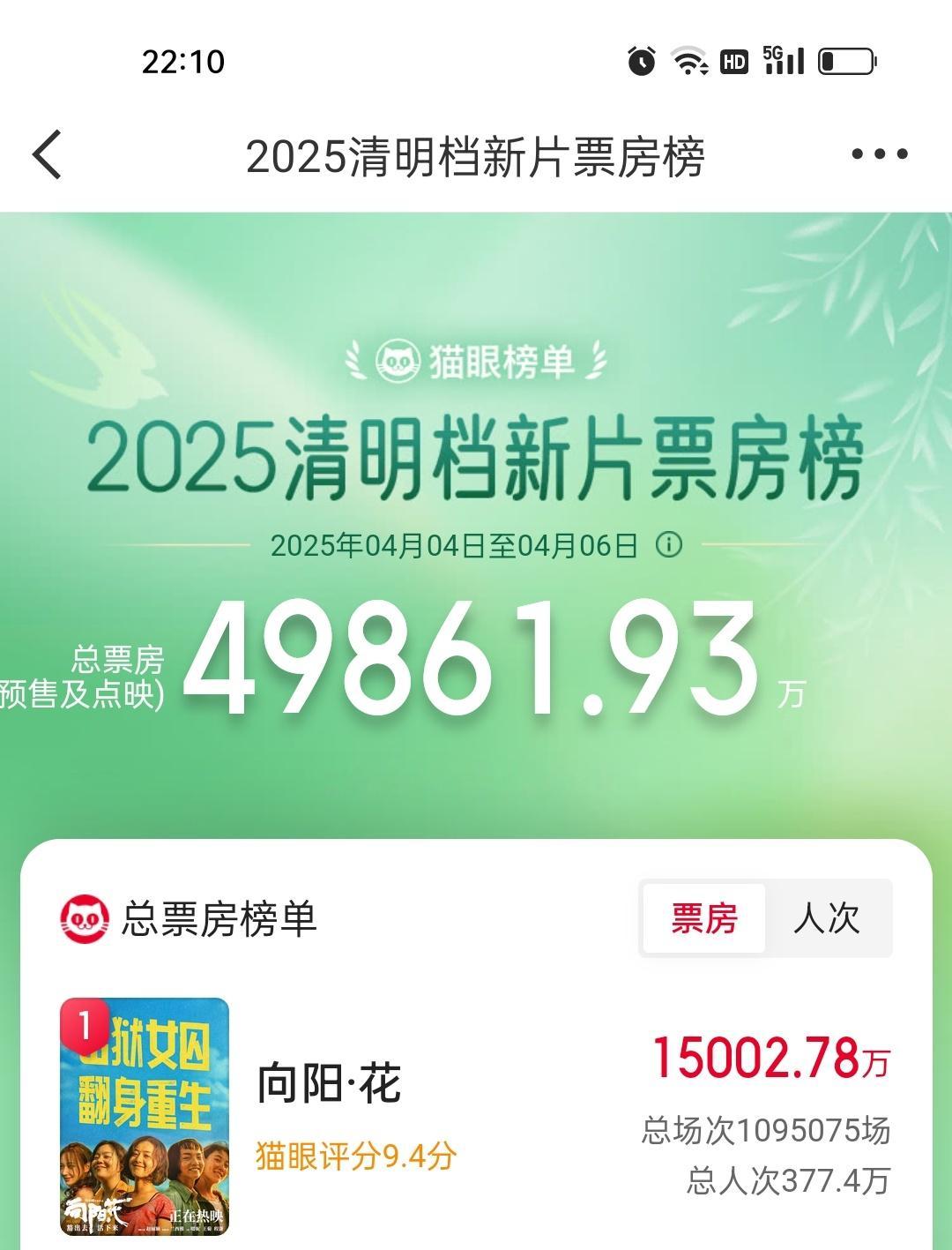 又是票房冠军！又是大满贯！电影向阳花太争气了。[比心]赵丽颖高月香赵丽颖电影向阳