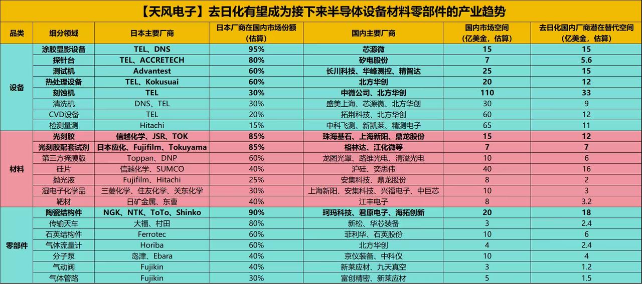 半导体设备材料对日替代概念股汇总
