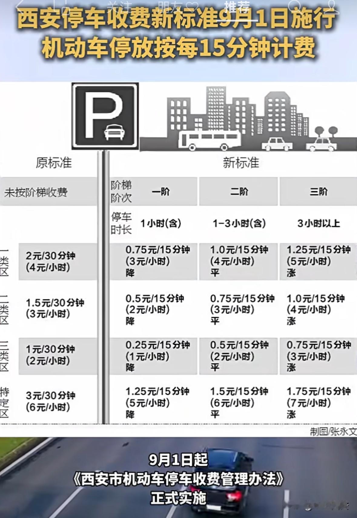 西安的停车收费标准更新了，也真是佩服了。以前是停车位30分钟内，不收费。