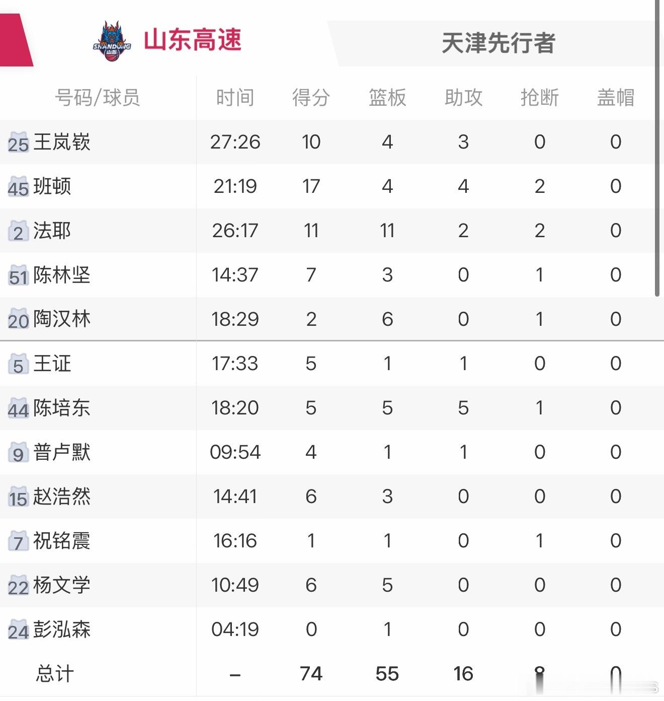 #山东男篮#山东高速74:63战胜天津先行者，取得季前赛两连胜！整场比赛感觉有这样几个问题：班顿个人