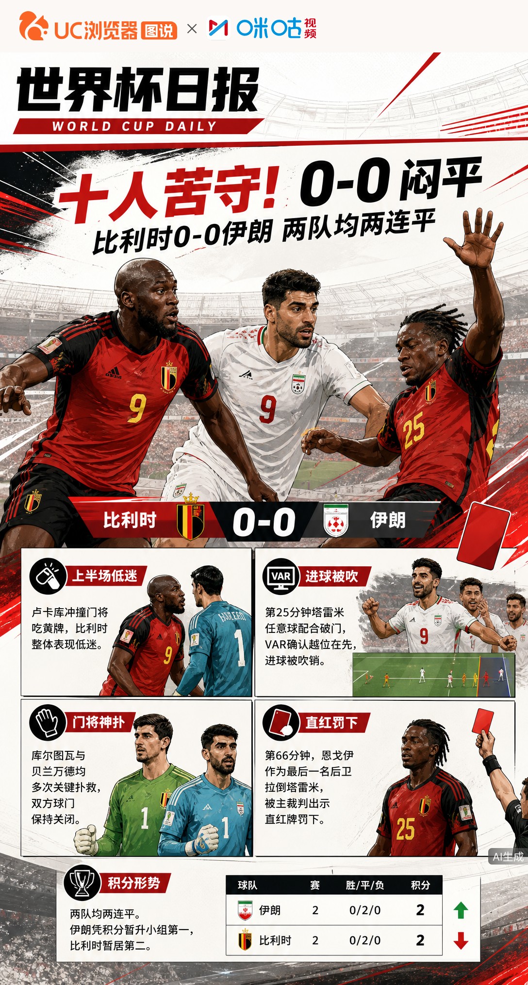 十人苦守！比利时0-0闷平伊朗，恩戈伊直红两队均两连平