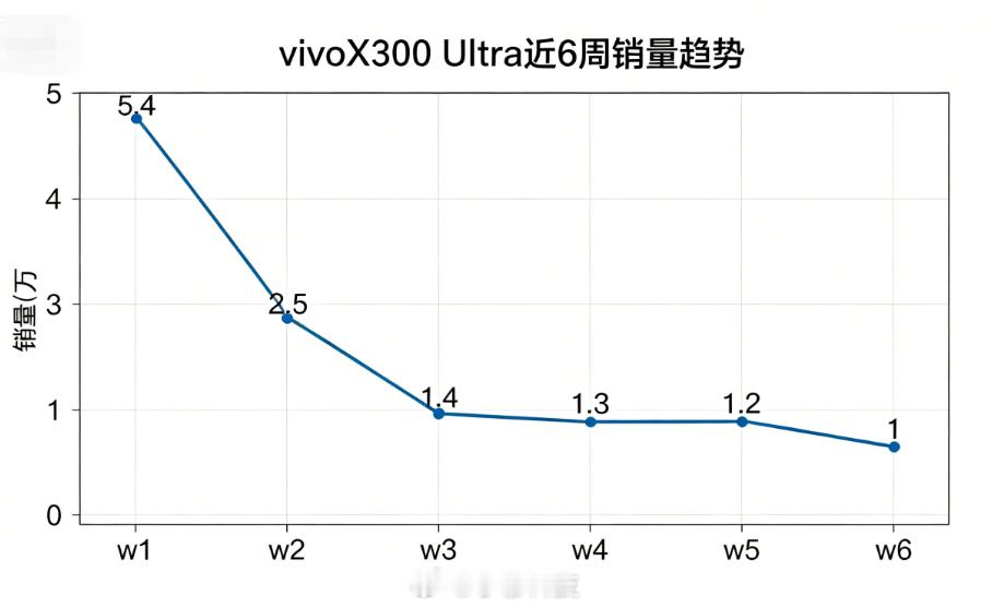 vivoX300Ultra已经上市6周了，6周销量突破12万了，这个成绩大家