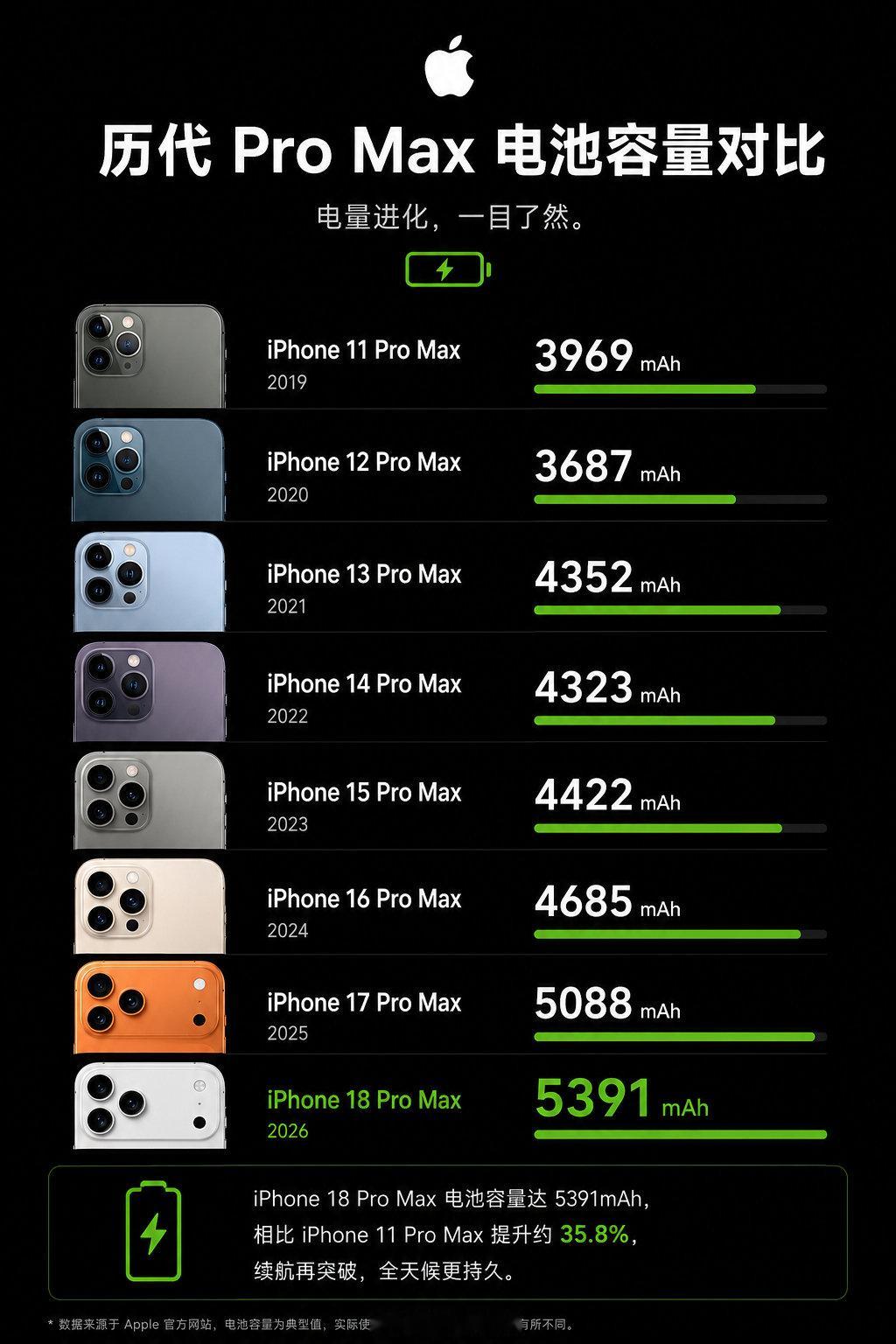 iPhone18ProMax电池数据对比国行实体双卡版本：5391mAh美版eSIM无实体卡槽：55