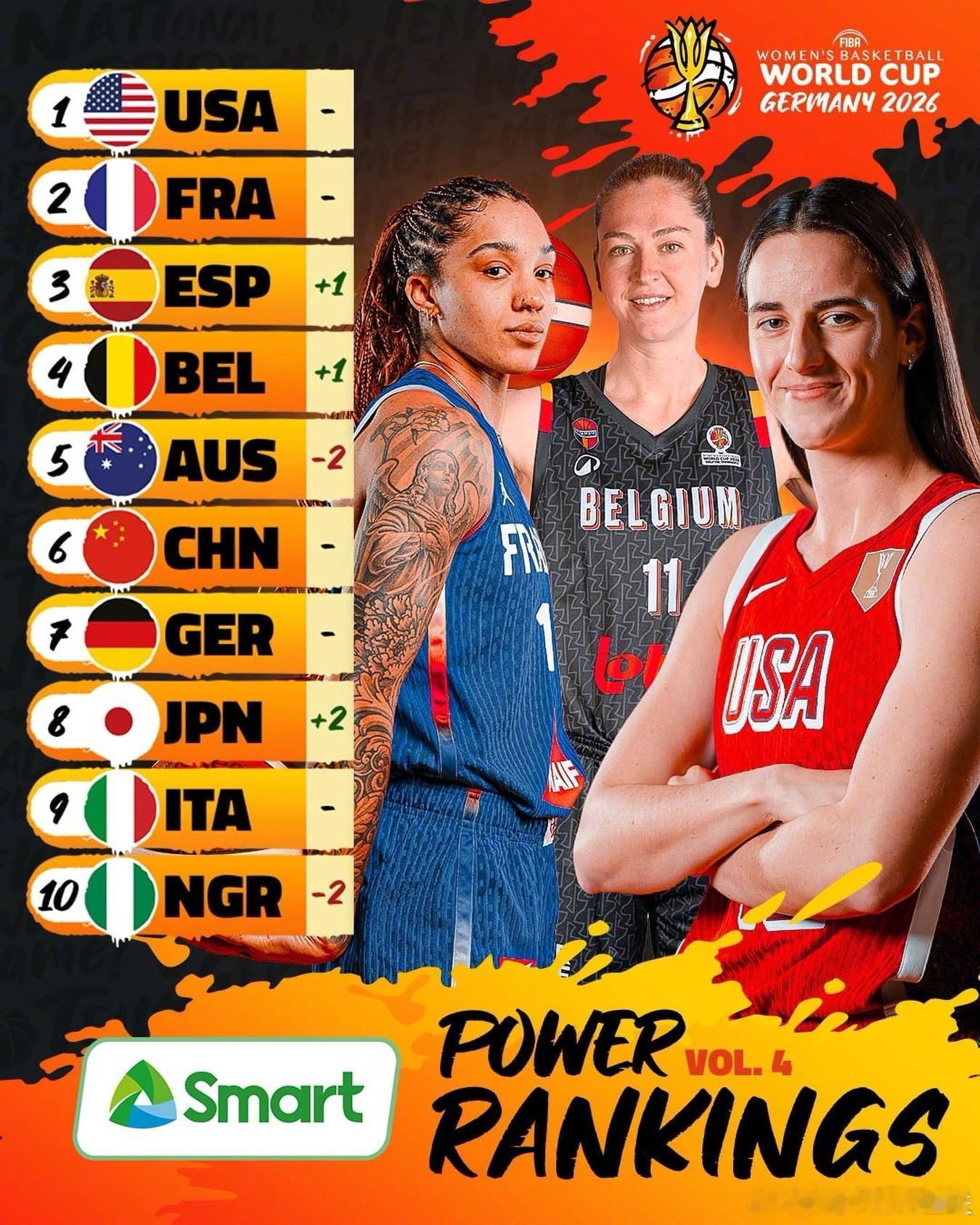 【女篮世界杯实力榜第四期出炉中国女篮不变、澳大利亚下降两名】近日，FIBA官网