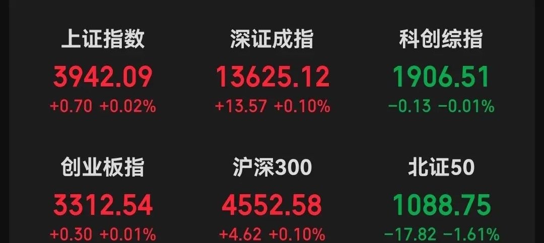 今天A股这尾盘拉回红盘，看得人心脏都快蹦出来了，红得太意外，红得也太折磨人。这缩