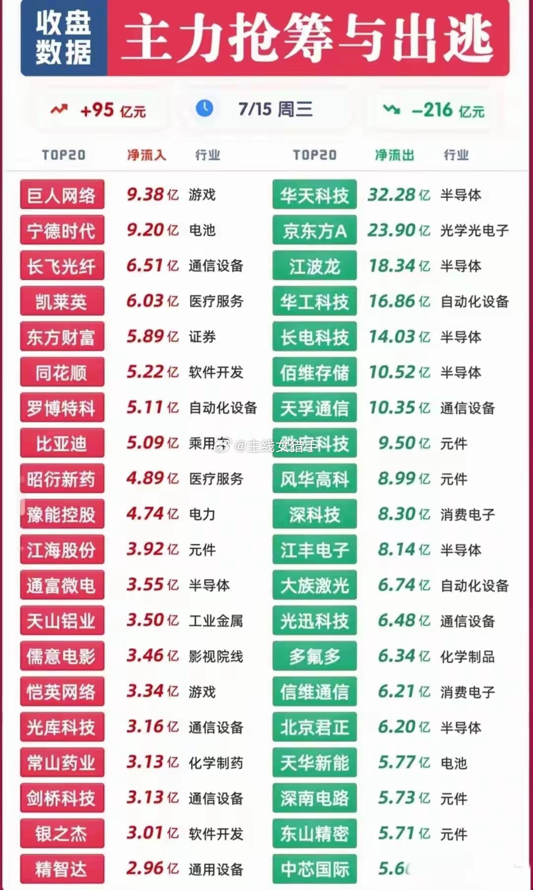 7月15日收盘主力资金整体净流出216亿元，仅有95亿元流入个股。资金出逃集中在
