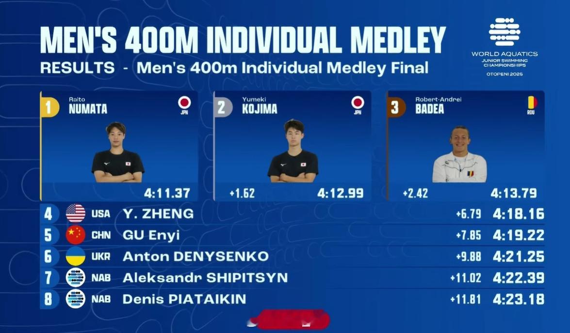 世界青年游泳锦标赛男400混决赛🇯🇵沼田赖人4:11.37🇯🇵小岛梦