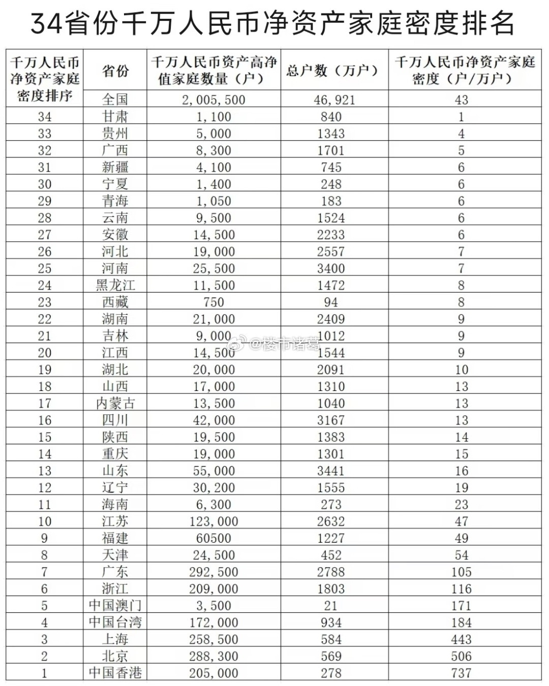 34省份千万人民币净资产家庭密度排名。