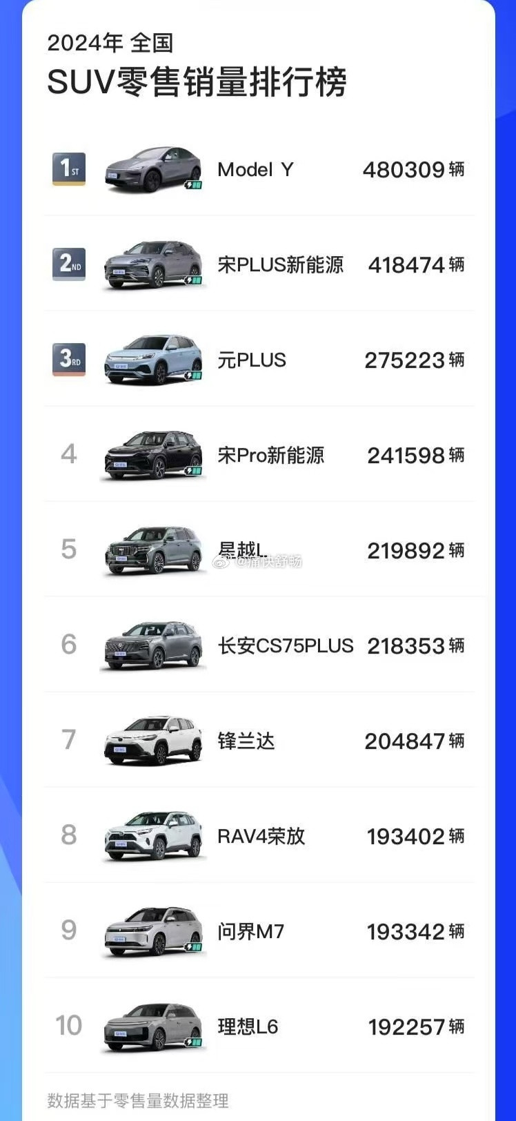 2024年SUV销量TOP10：1、特斯拉ModelY：480309辆，以30