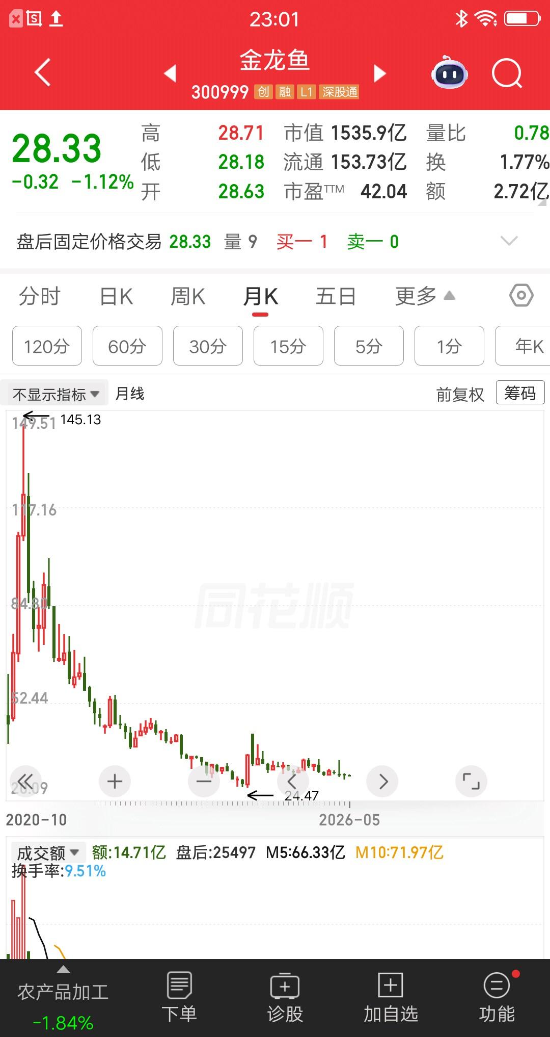 一位上海的股民，560万重仓金龙鱼，持仓浮亏80%亏损约450万，后悔的大腿都拍