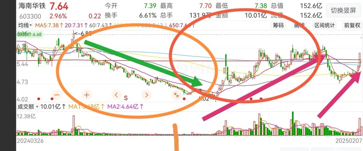 主力建仓常用的一阴一阳之道！