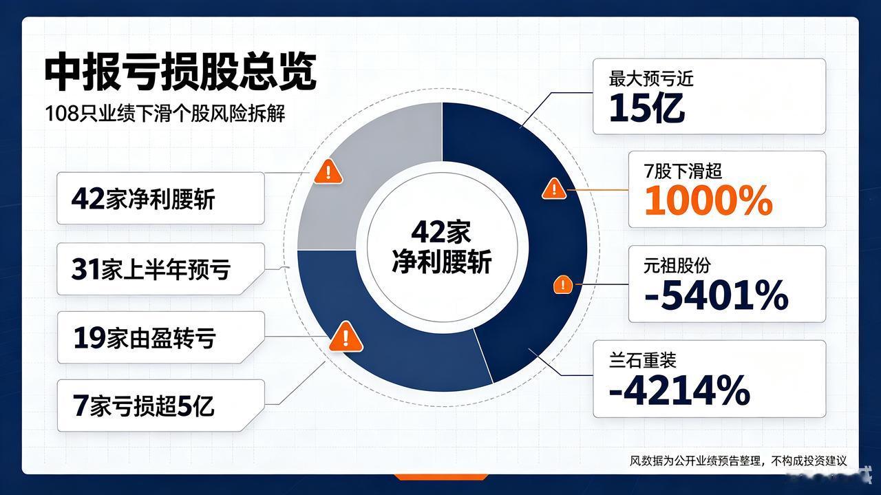 2026中报108只业绩下滑股&亏损个股完整总结一、整体概况本次预警