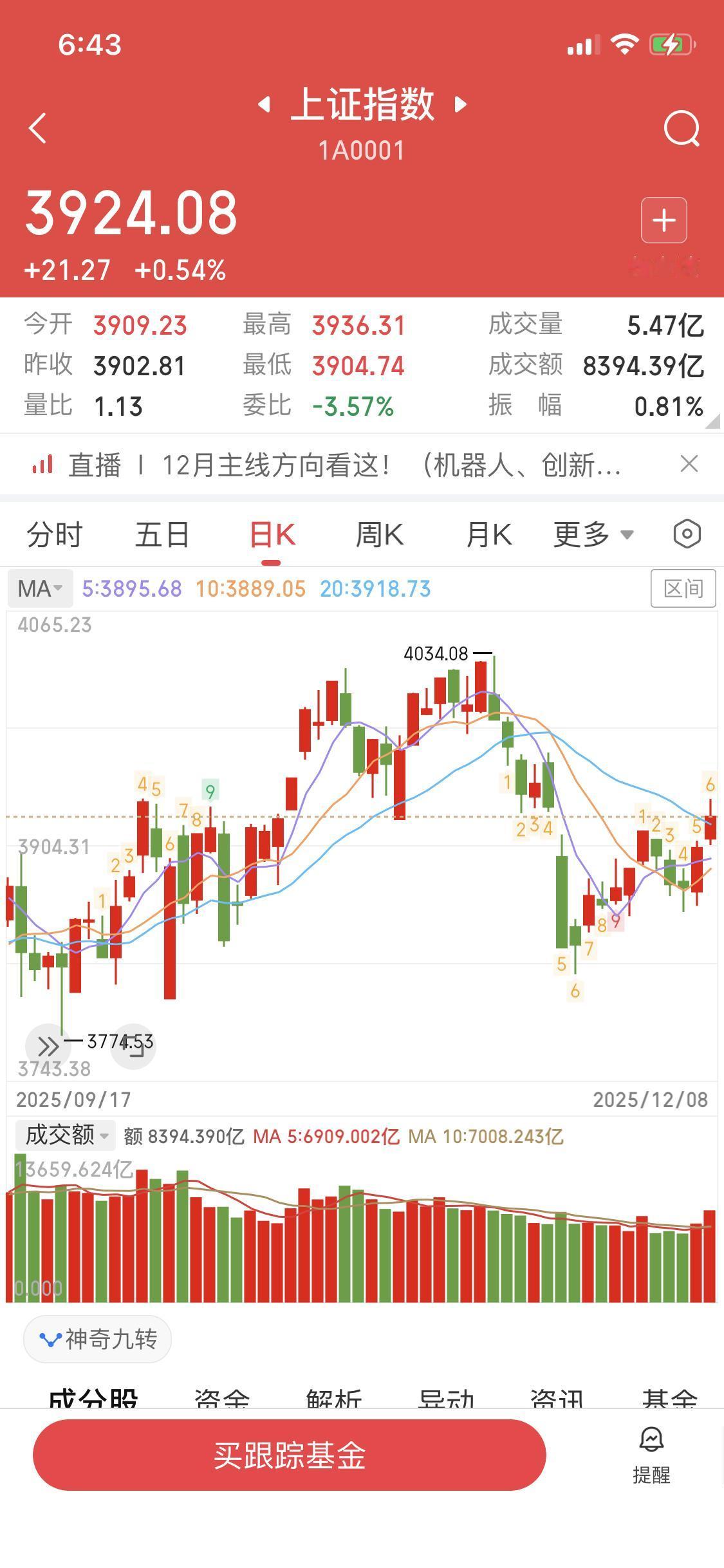 12月9日本周大盘能不能站上4000点还真不好说。12月8日A股是“过山车式行情