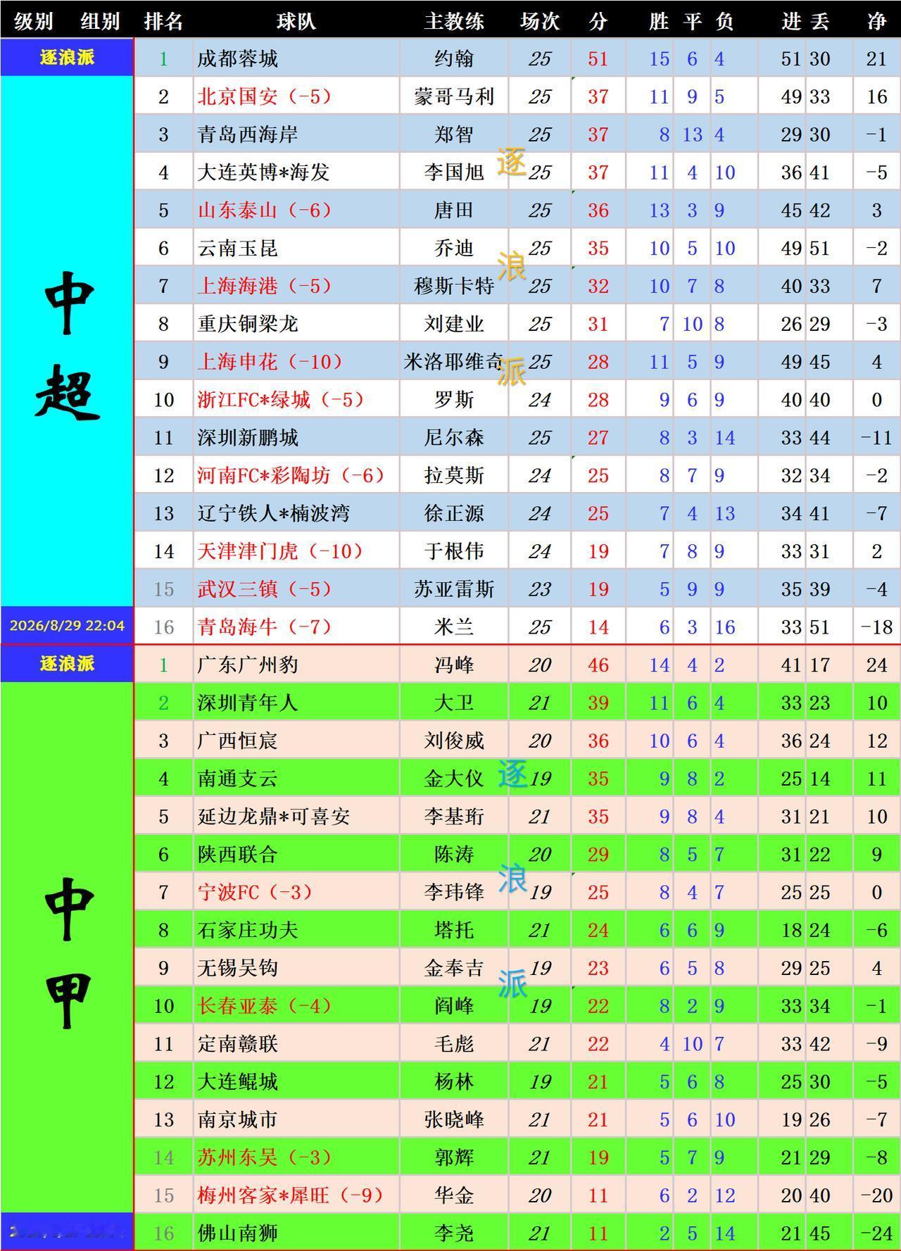 【超甲大战】成都蓉城2-1辽宁铁人，最快下轮夺冠，下轮如果成都蓉城赢球直接提前四