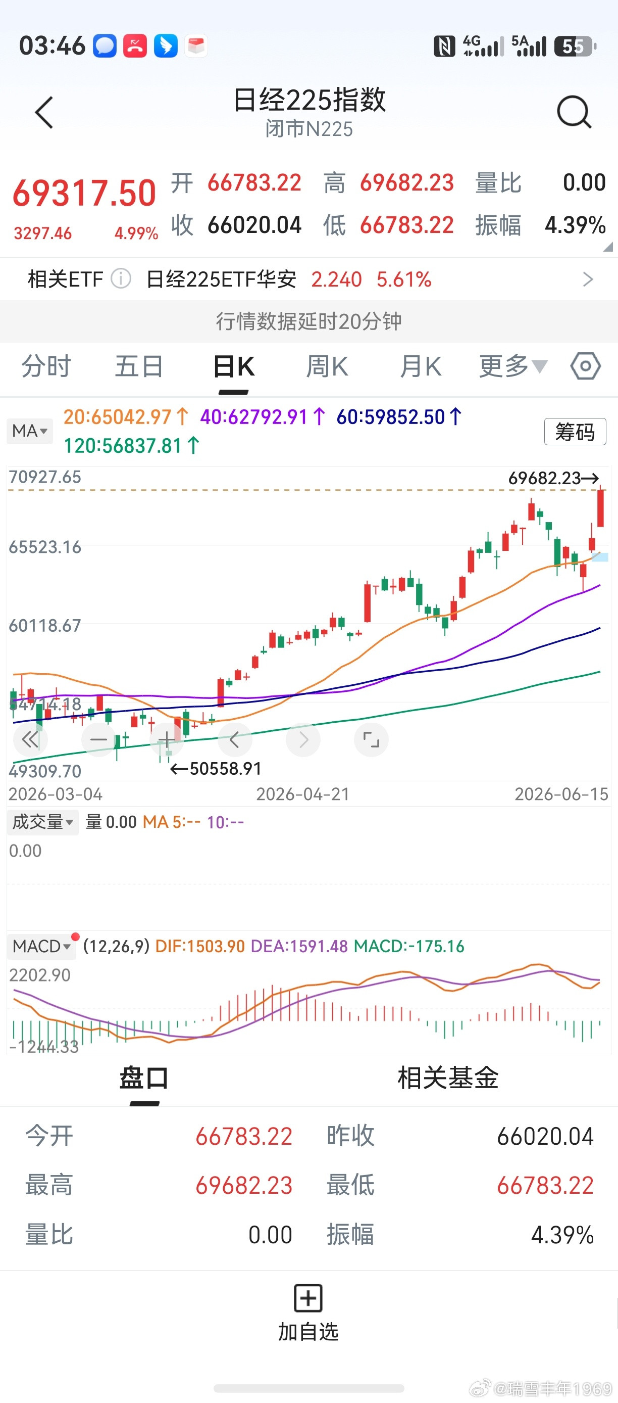 20天线圆弧向上，“半个月亮爬上来”。3条均线汇聚在一起，“三线成一点”。凡成功