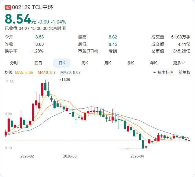 TCL中环一季报出炉，减亏15.7亿元！营收65.49亿增长7.34%，净亏损1
