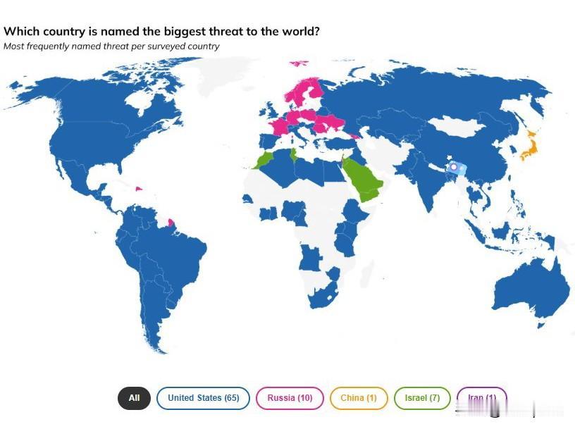 世界上绝大多数国家认为美国是世界最大的威胁，只有日本认为中国是最大威胁。由此可以