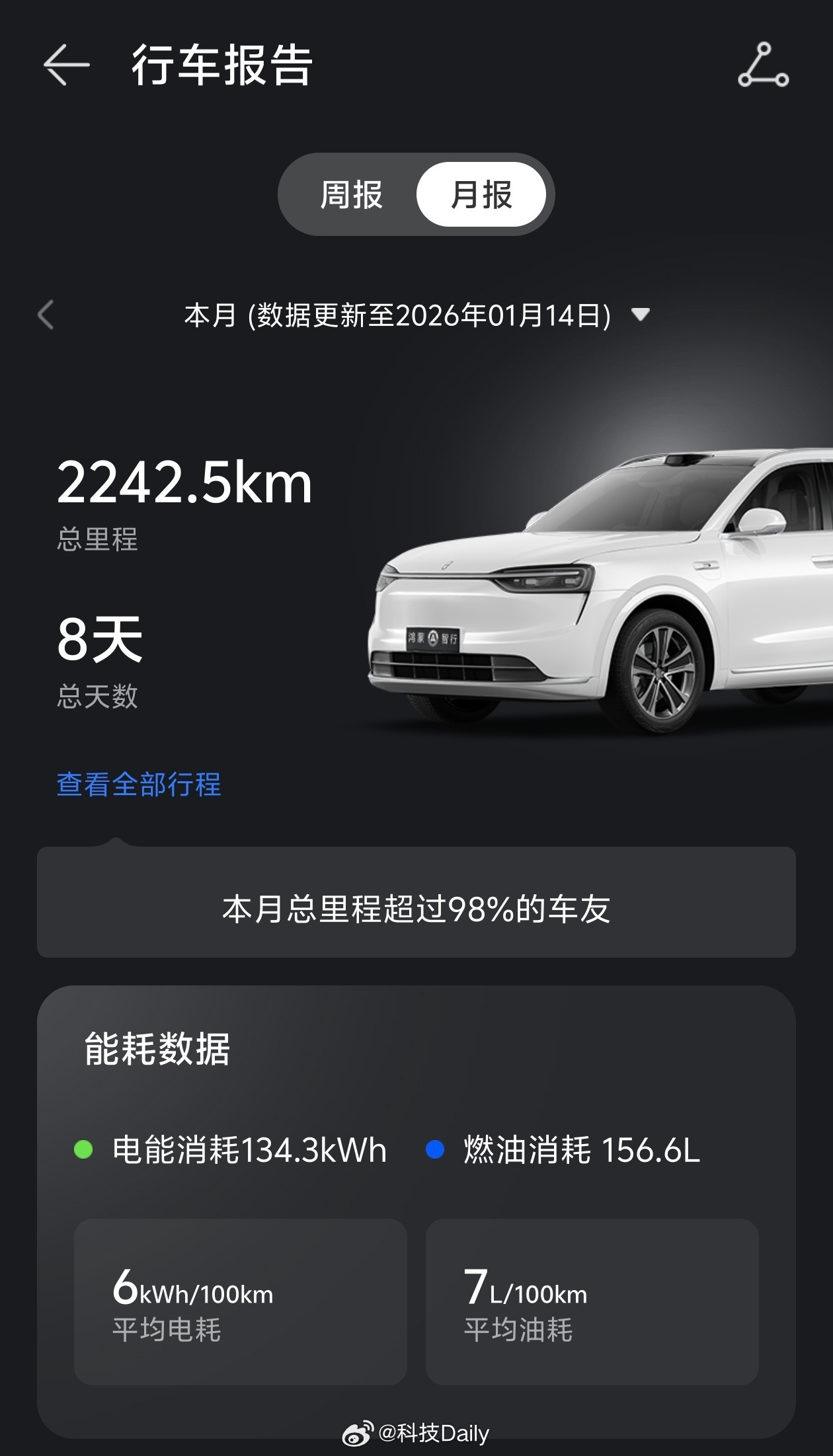 最近8天，全新问界M7开了2200公里。全新问界M7