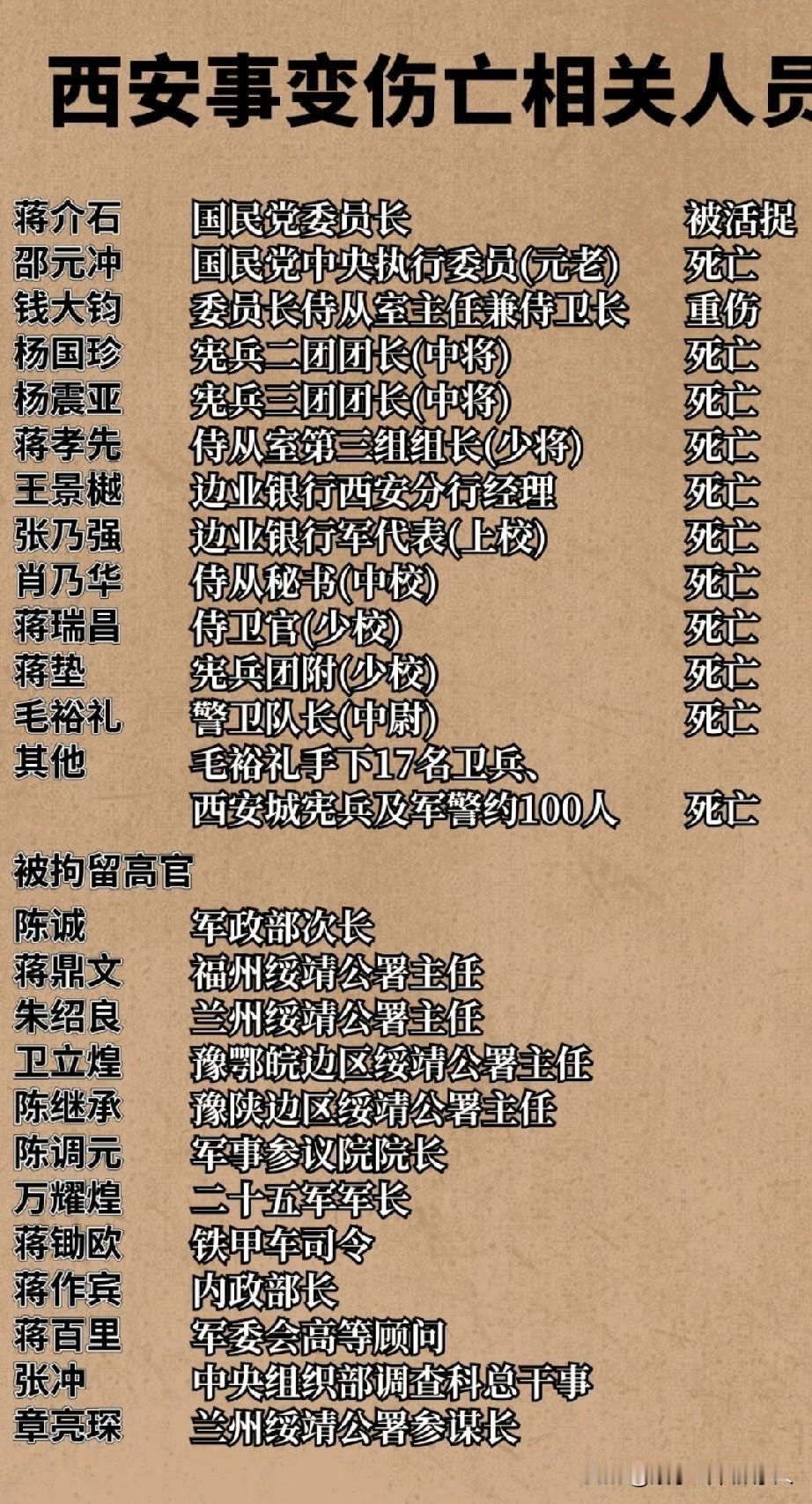 你可能不知道，西安事变老蒋被活捉前，死了那么多高级将领