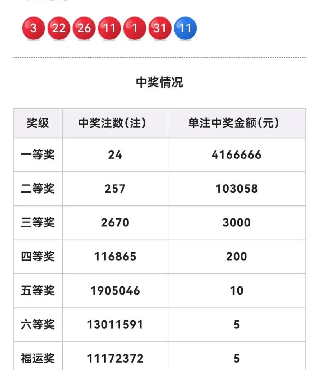 双色球26052期开奖速递｜头奖24注全国遍地开花，亿元封顶触发单注奖金下调
