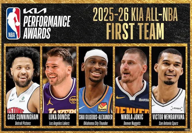 NBA更新官方社媒，公布了本赛季的最佳阵容一阵。一阵名单为：东契奇、亚历山大