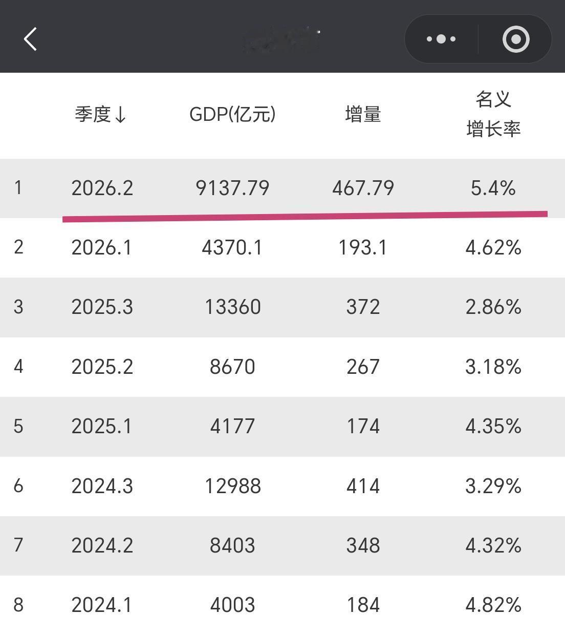 【2026年上半年，天津市GDP超过9100亿元，其中增量超过460亿元】今